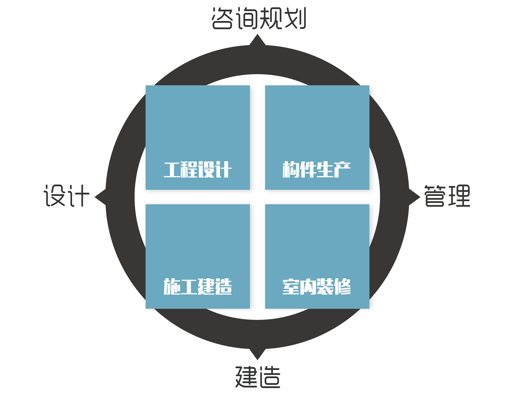 實現(xiàn)咨詢規(guī)劃、設(shè)計、建造、管理的全產(chǎn)業(yè)鏈閉合
